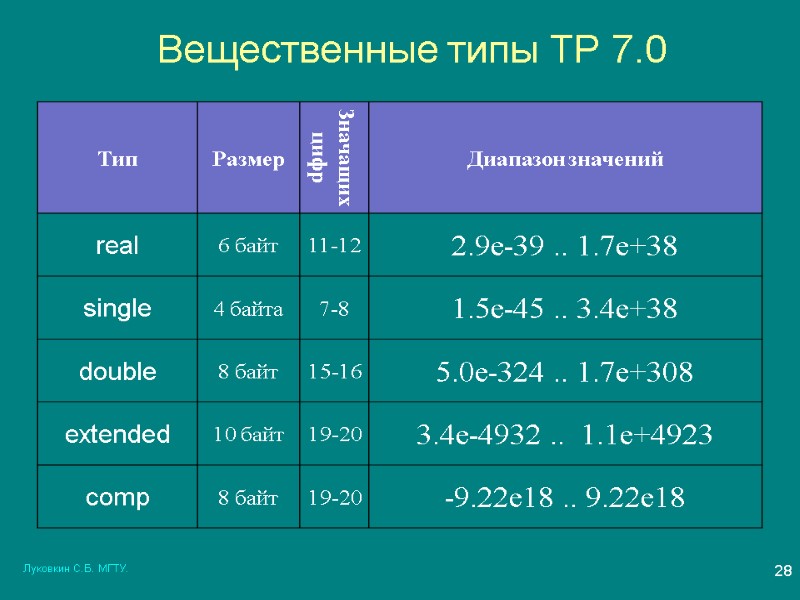 Луковкин С.Б. МГТУ. 28   Вещественные типы ТР 7.0